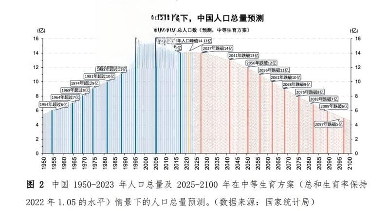 2025-2100年中国人口将如何演变？数据深度解析人口走势