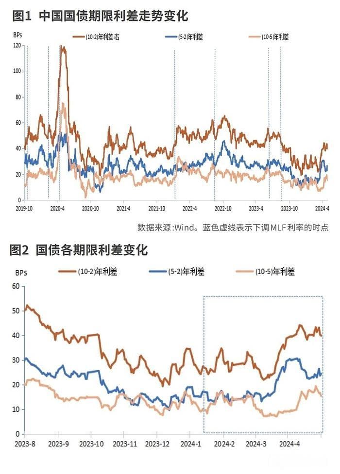 中国降息周期的债券期限利差变化