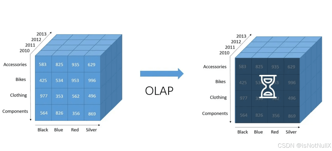 OLAP与OLTP：数据处理系统的两种核心架构