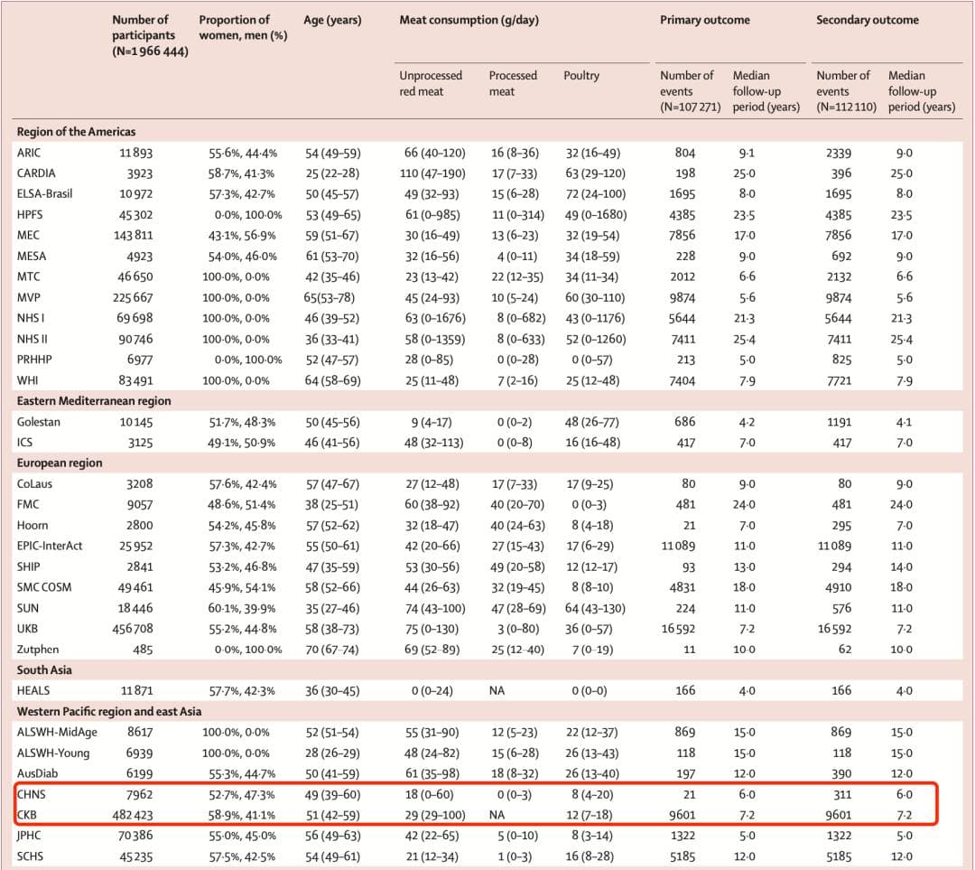 《柳叶刀》子刊重磅研究：禽肉、红肉和加工肉都与2型糖尿病风险增加有关