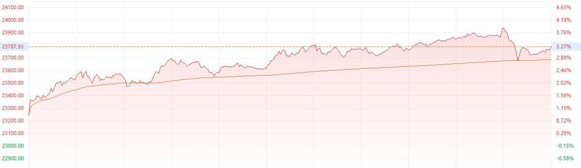 港股收盘｜科指狂飙4.5%逼近6000点大关 科技和医药股领涨