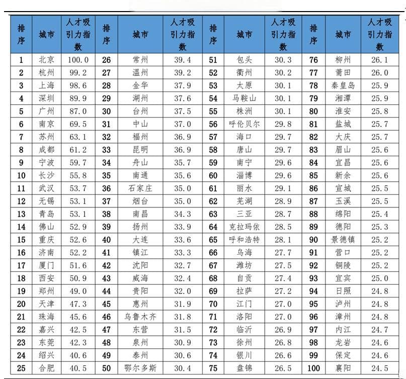 城市人才吸引力排名报告：北京、杭州、上海居前三
