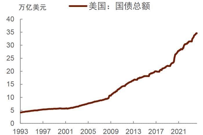 如何理解黄金价格、美债利率和美元汇率同涨的逻辑和影响？