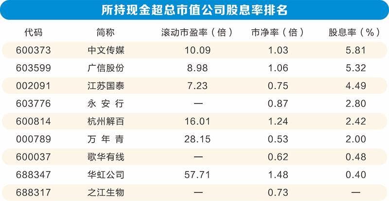黄金坑还是价值陷阱：10家公司所持现金超过总市值