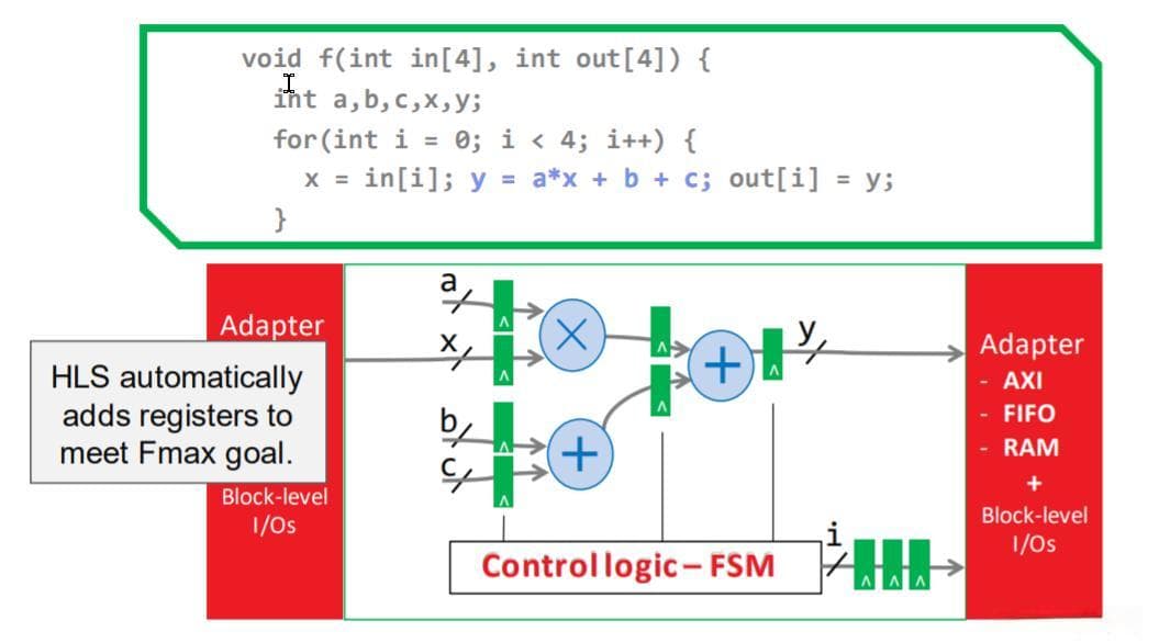 FPGA HLS 的机理图文详解