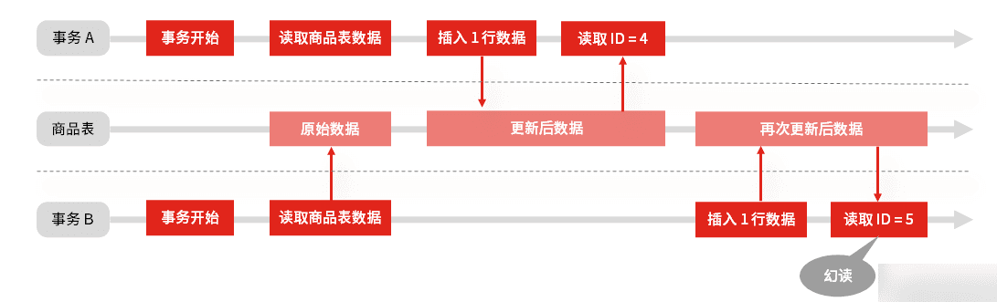 MySQL - 事务隔离级别和锁的机制