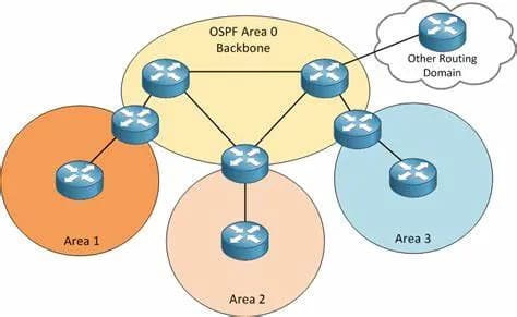 思科多区域 OSPF 配置详解