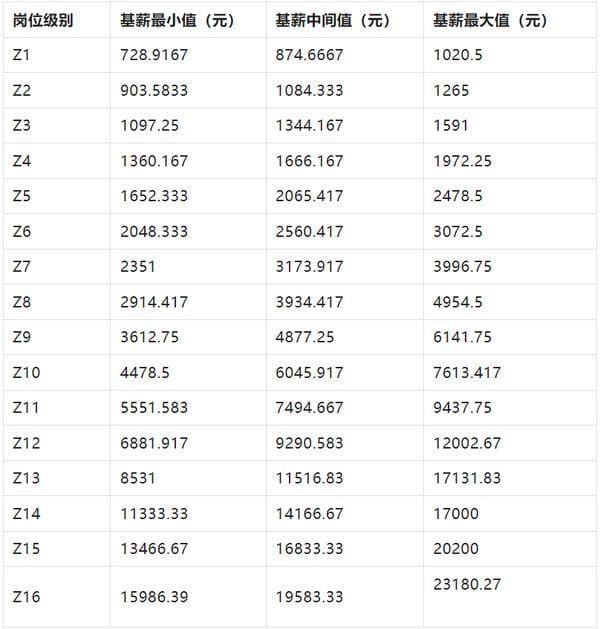 中国移动19级岗级全解析：从Z1到Z19的薪酬与晋升机制