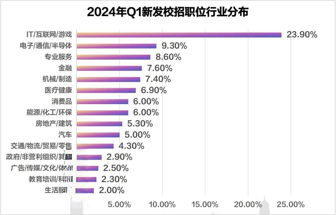 选择大于努力？2024高校毕业生就业数据出炉！选什么专业更好就业？