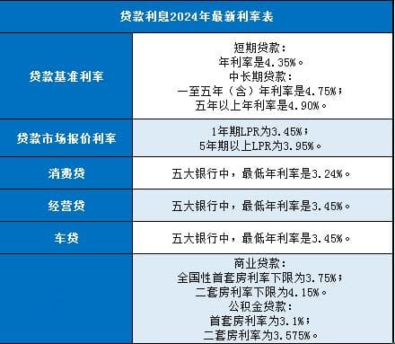 贷款利息2024年最新利率表：各大银行贷款利率数据一览