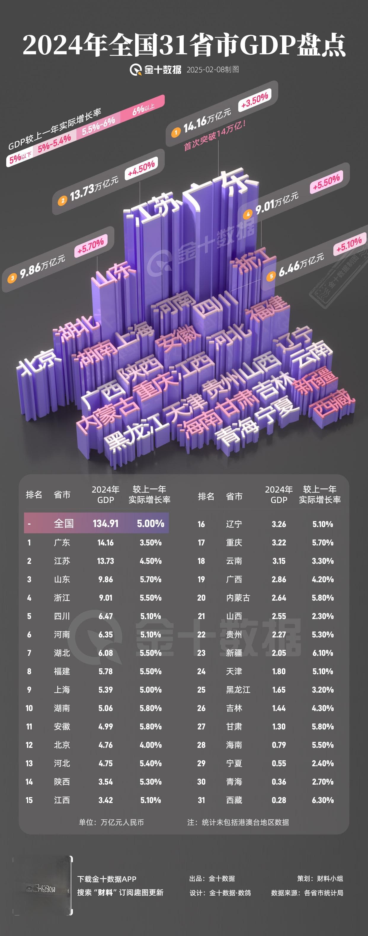 2024年各省“经济成绩单”发布！全国31省市GDP总量及增速盘点