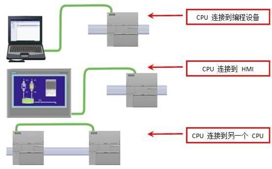 西门子PLC不得不说的事:S7-200SMART通信端口及连接方式