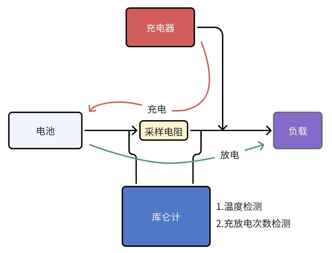 电池电量最准确的检测方法--库仑计