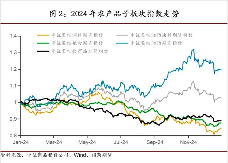 2024年中证商品期货指数宽幅震荡