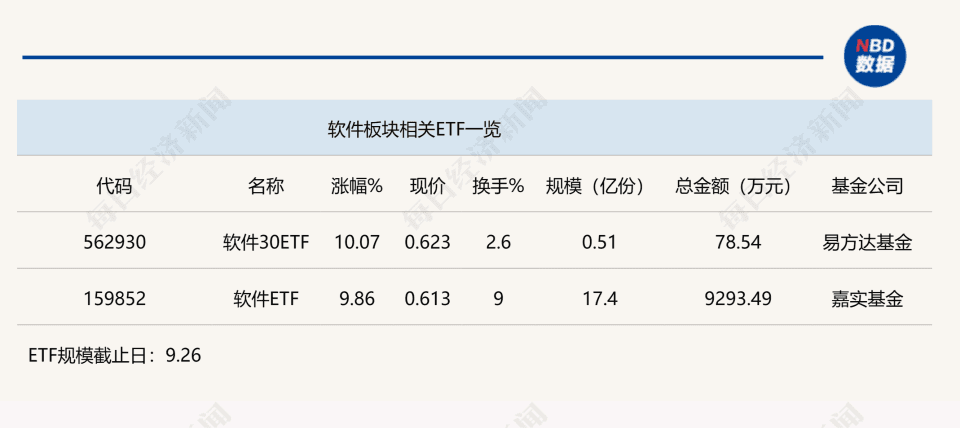15只ETF半日涨停，软件ETF整体表现突出