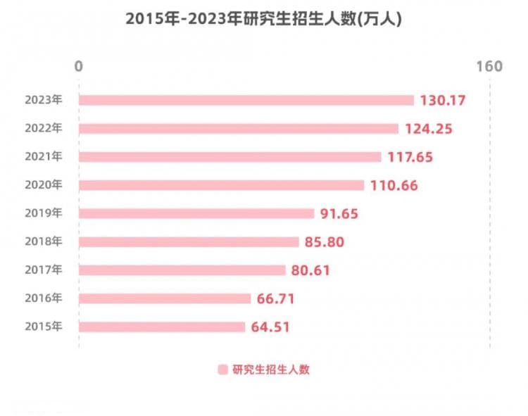 研究生数量是本科生的37倍？这研还考吗？