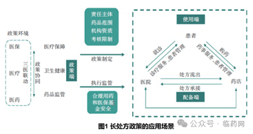 抗真菌药物的长处方管理