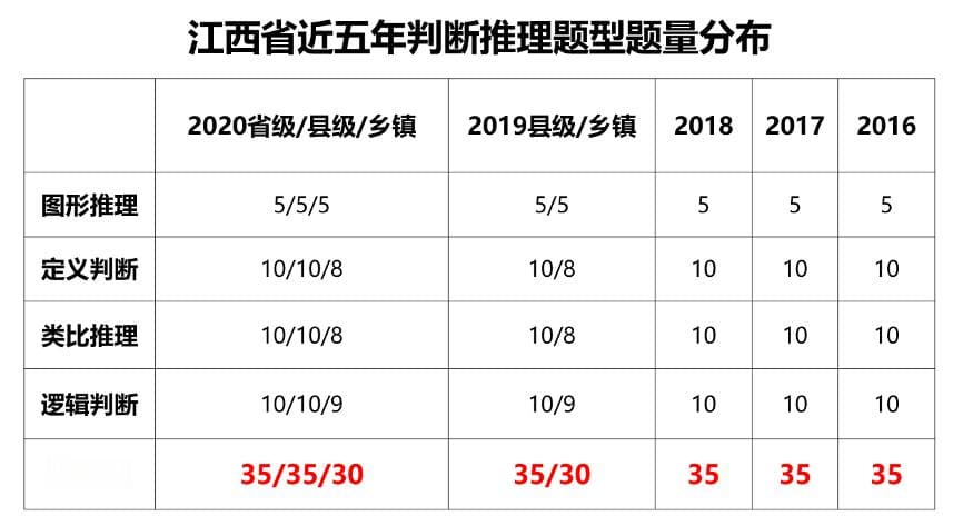 江西省考考情分析兼备考指导—判断篇