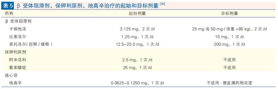 用ARNI治疗心衰反而出现高血钾？按照这3点规范使用！