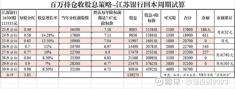 江苏银行分红复投八年回本试算