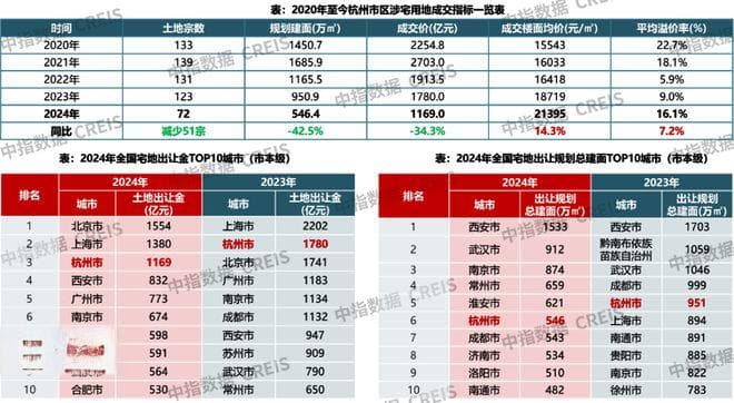 2024年杭州房地产市场总结与展望