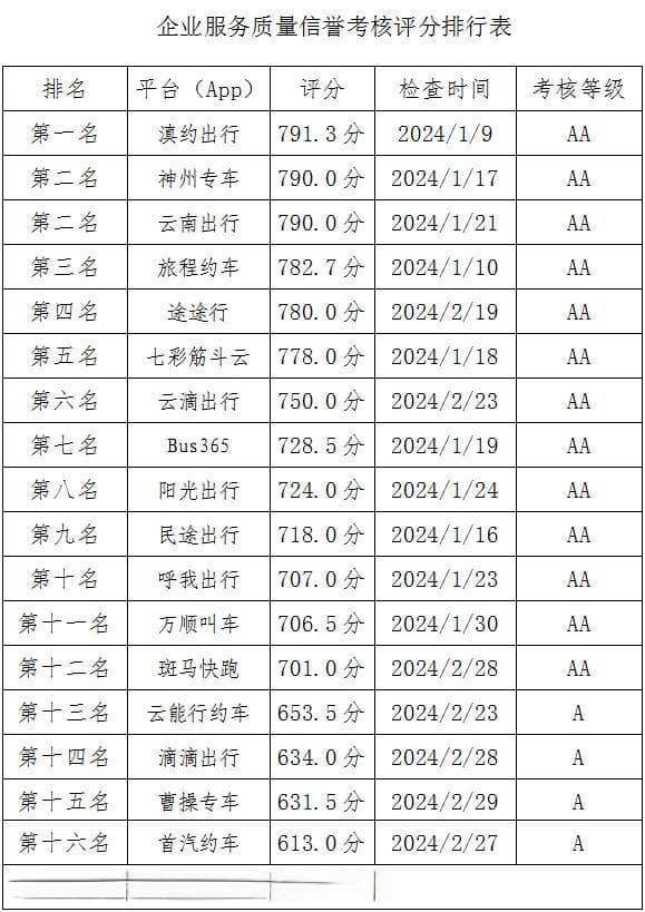 昆明网约车考核结果公布：滇约出行居首，首汽约车垫底