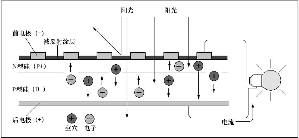 太阳能光伏组件典型环境检测技术探析