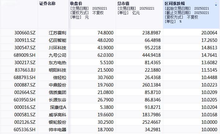 6个月诞生83只翻倍股，可选消费板块“来势汹汹”