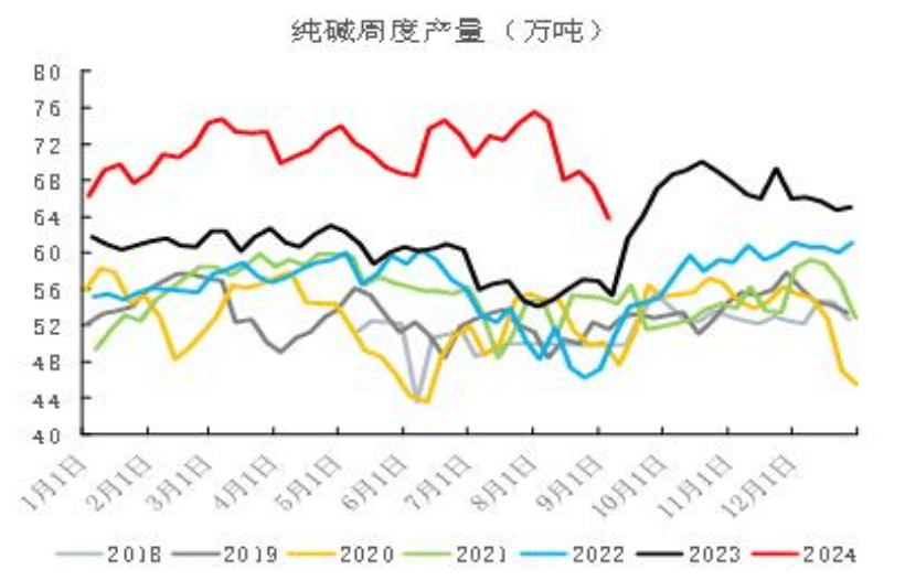 纯碱市场分析：阶段性检修支撑不足，短期将偏弱运行