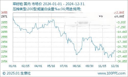 2024年饲料原料市场全面下跌，2025年能否扭转乾坤？