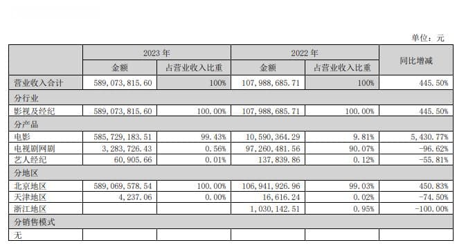 《749局》杀青，《封神》第二部待映，北京文化能否扭亏为盈？