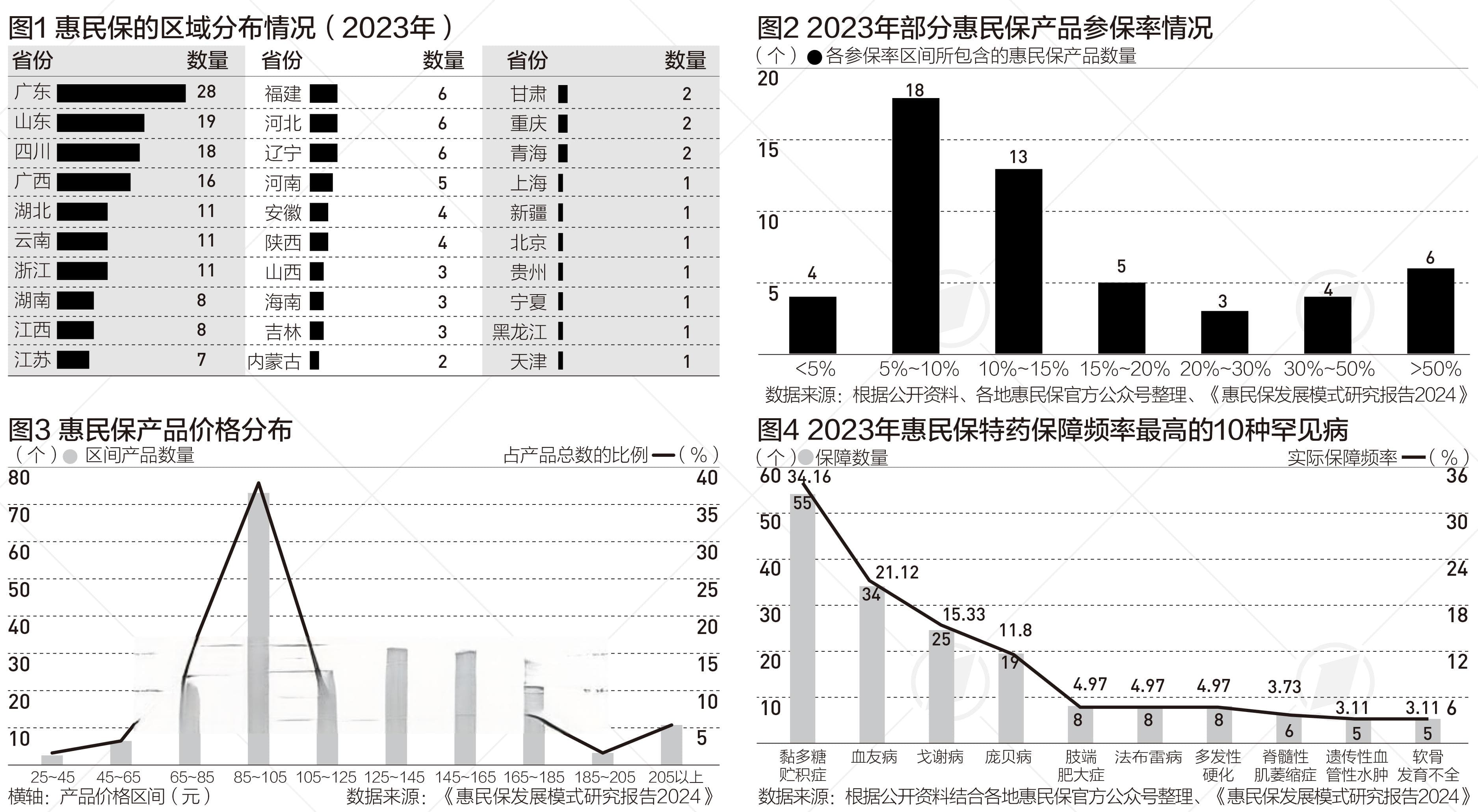 惠民保覆盖1.68亿人次，6成向新市民放开，参保率两极分化