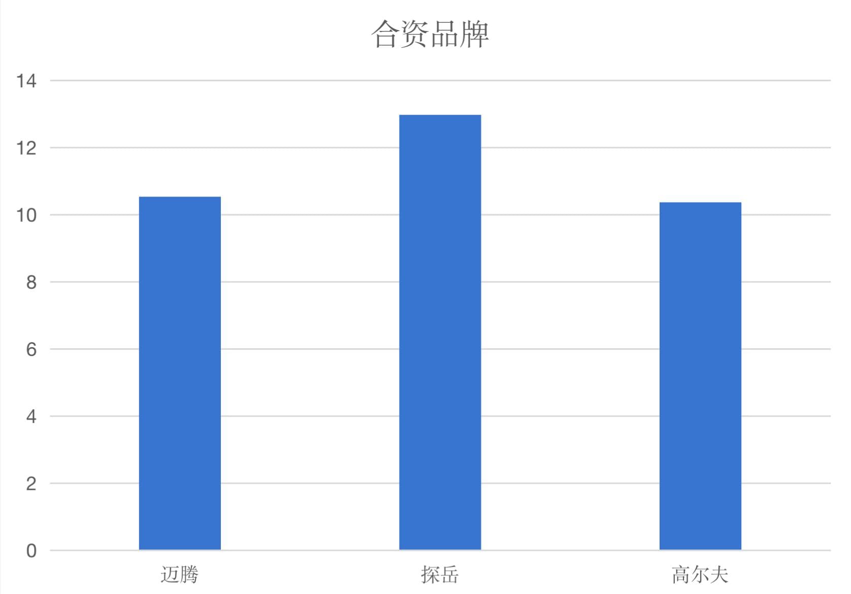 电子故障相当，发动机故障率不同：南北大众维修成本对比