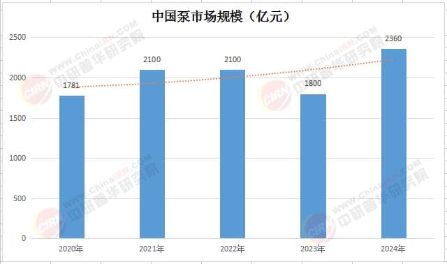 泵行业市场未来趋势研判：四大方向定义产业新坐标