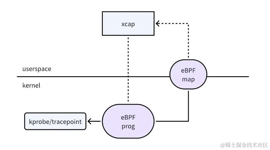 xcap：基于eBPF技术的下一代内核网络抓包工具
