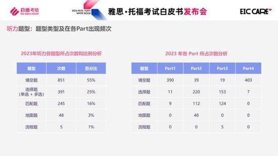 启德2024雅思与托福考试白皮书：托福平均分及单项分均超全球水平