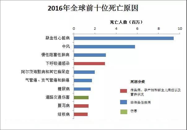 世界卫生组织发布最新全球十大死因！
