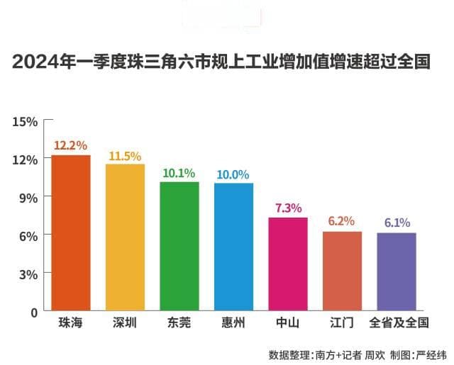 一季度珠三角工业增加值增长6.1%，高技术制造业投资增四成