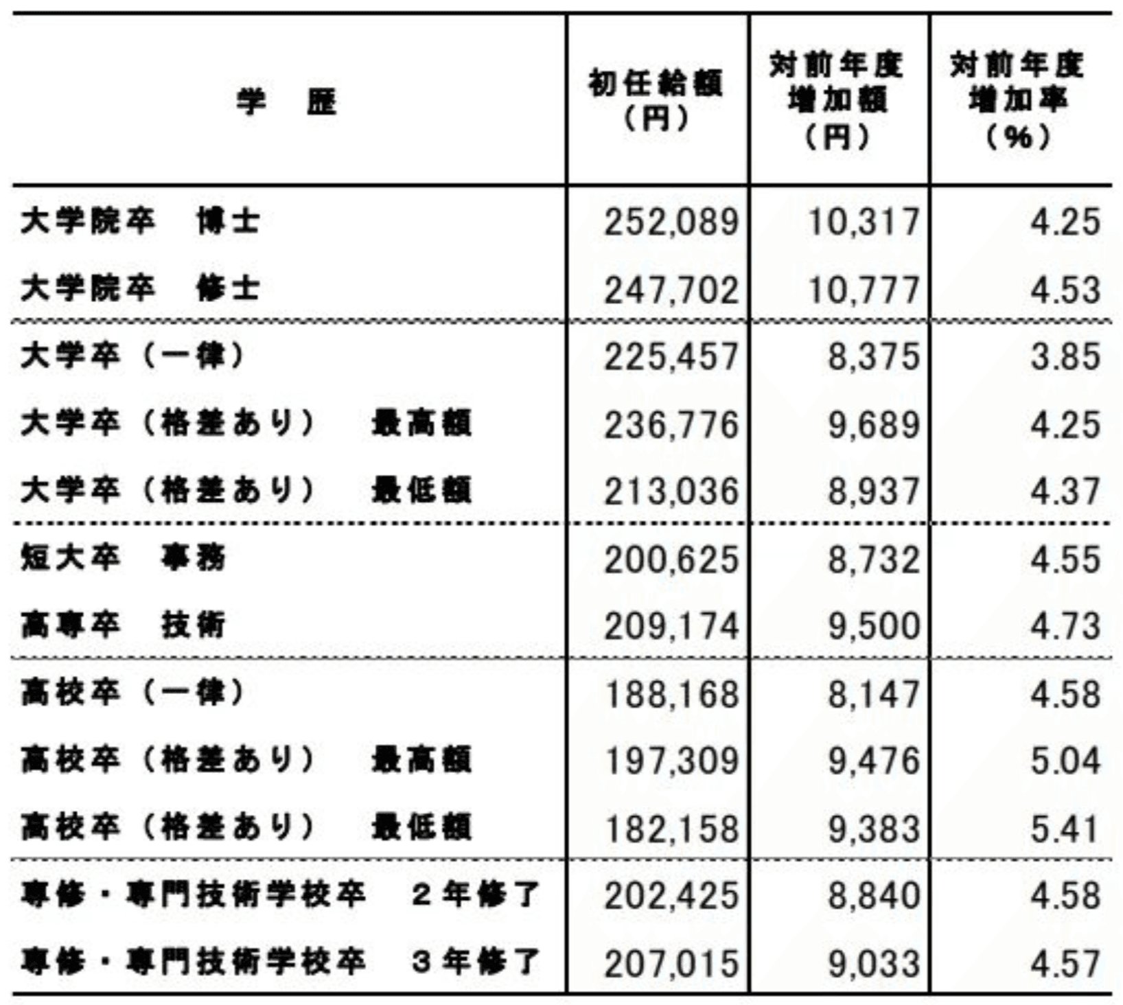 日本研究生就业薪资不及本科生？！