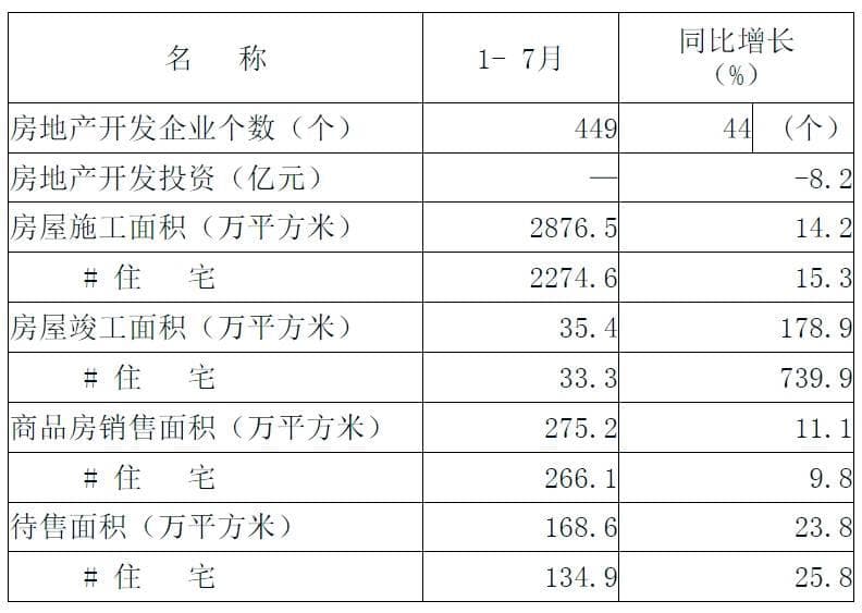 2024年1-7月保定房地产开发投资数据发布：投资下降但销售增长