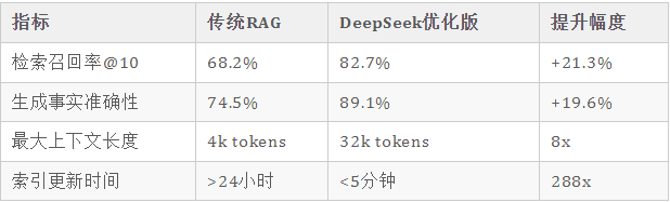 DeepSeek对RAG技术的优化与落地影响：技术深度调研报告