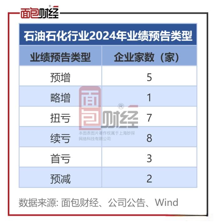 石油石化行业业绩前瞻：华锦股份、东方盛虹等大幅亏损