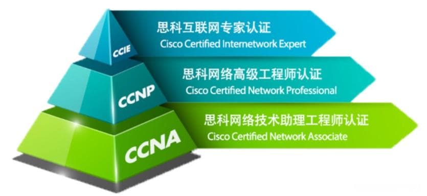 思科认证，CCNA、CCNP、CCIE认证考试流程全分享！