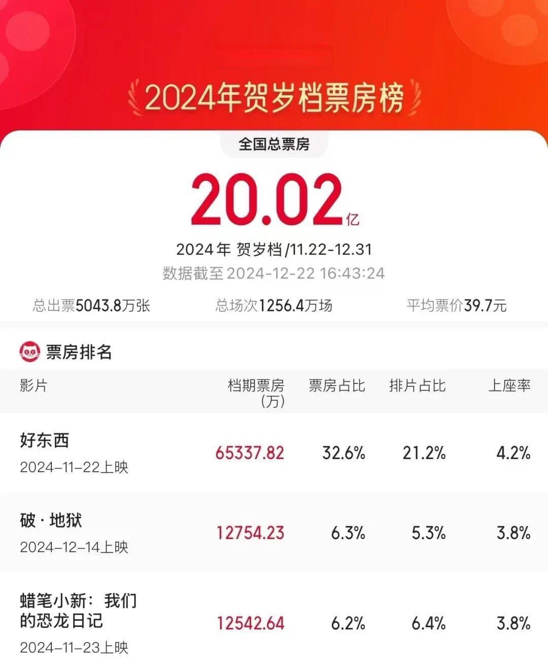 哪吒闹海唐探前传等5部新片定档2025春节