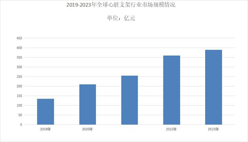 2024年心脏支架行业现状分析：心脏支架国内市场规模达到5.69亿元