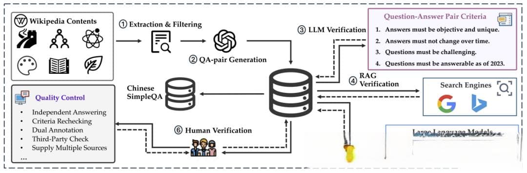 媲美OpenAI事实性基准，这个中文评测集让o1-preview刚刚及格