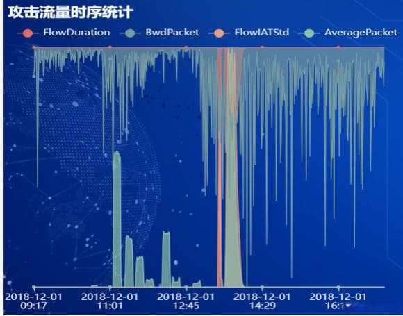 网络攻击行为可视化分析系统【数据分析 + 可视化】