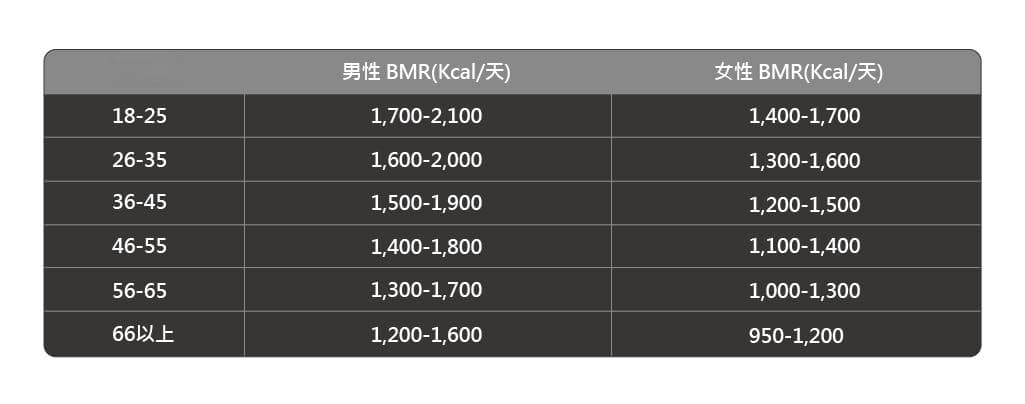 不想中年发福？先了解基础代谢率是什么！