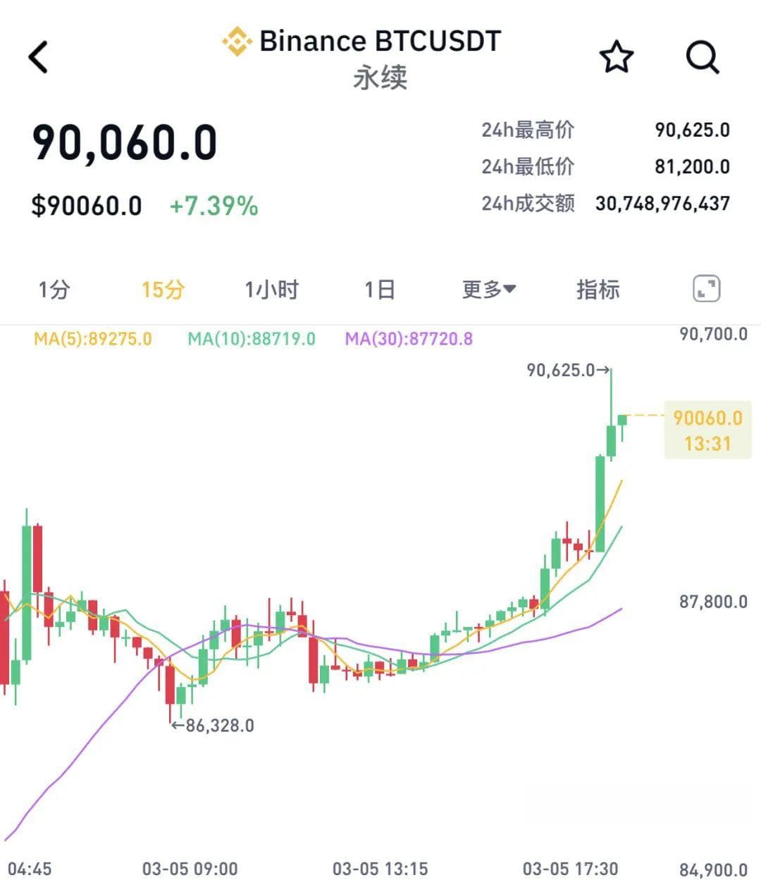 加密货币全线暴涨！超16万人爆仓！