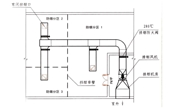 发电机房排烟管道防火阀设置要求与安装位置